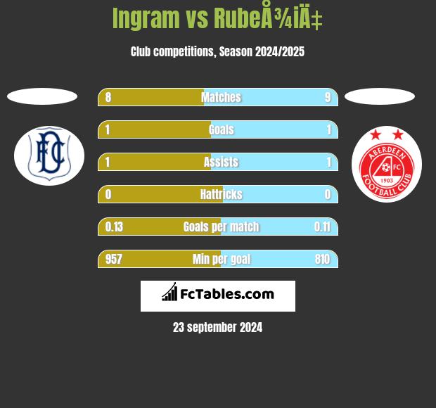 Ingram vs RubeÅ¾iÄ‡ h2h player stats