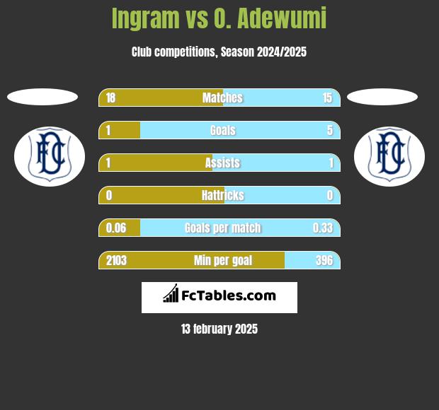 Ingram vs O. Adewumi h2h player stats