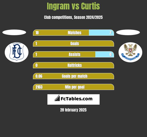 Ingram vs Curtis h2h player stats