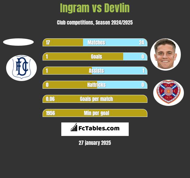 Ingram vs Devlin h2h player stats