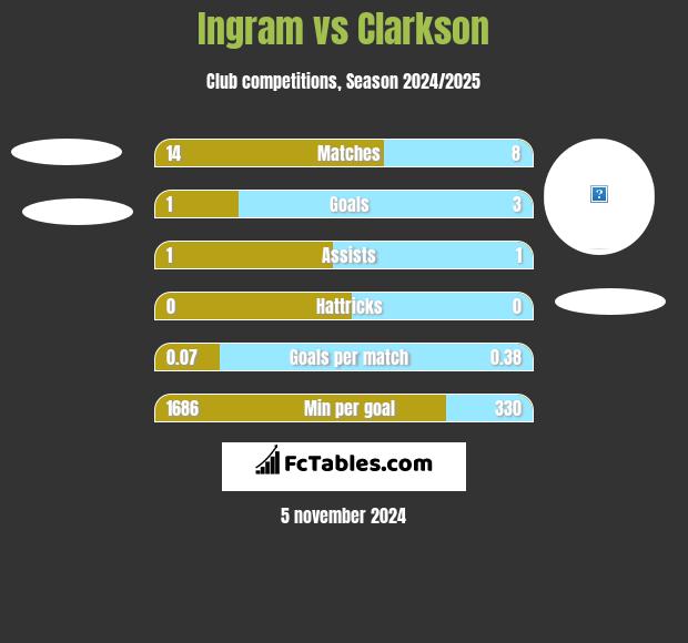 Ingram vs Clarkson h2h player stats