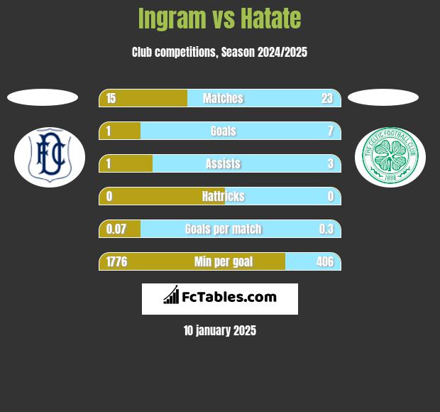 Ingram vs Hatate h2h player stats