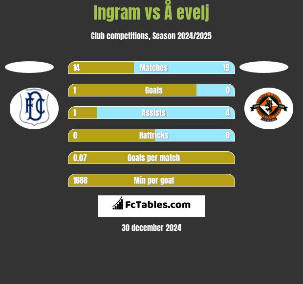 Ingram vs Å evelj h2h player stats