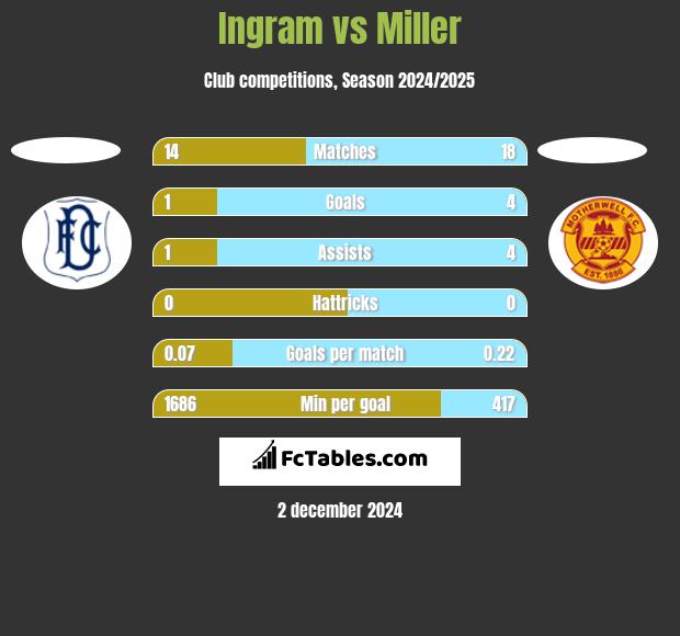 Ingram vs Miller h2h player stats