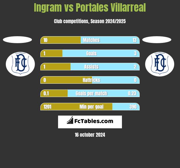 Ingram vs Portales Villarreal h2h player stats