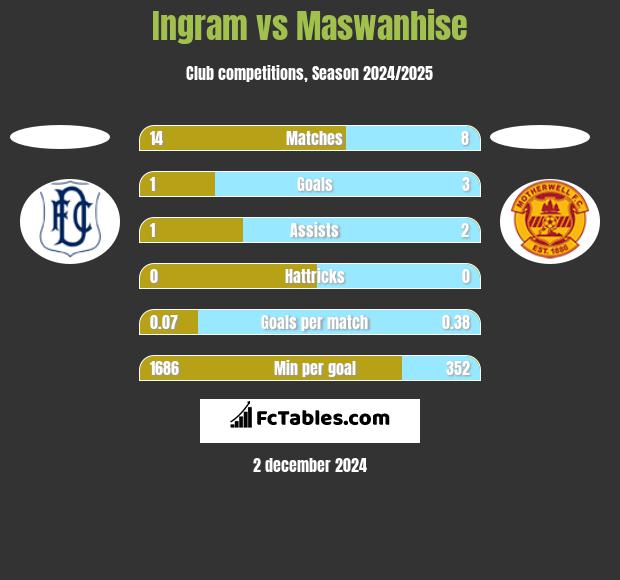 Ingram vs Maswanhise h2h player stats