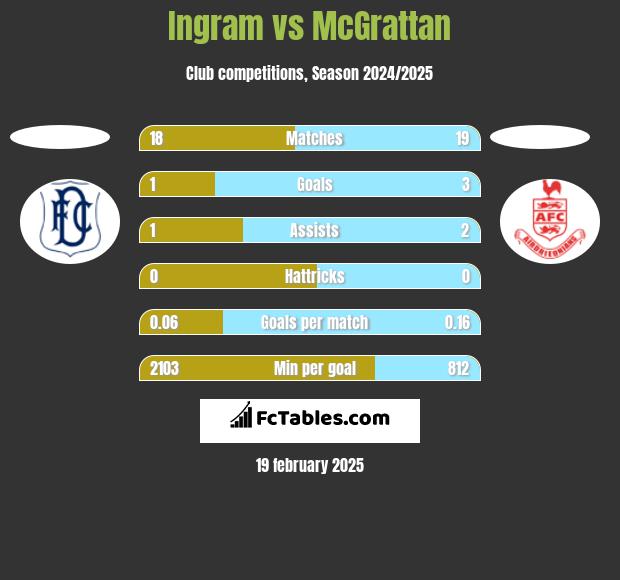 Ingram vs McGrattan h2h player stats