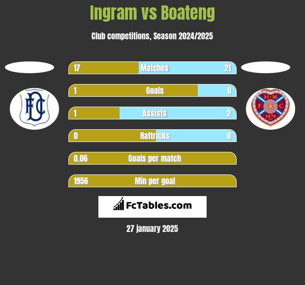 Ingram vs Boateng h2h player stats