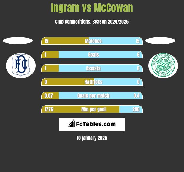 Ingram vs McCowan h2h player stats