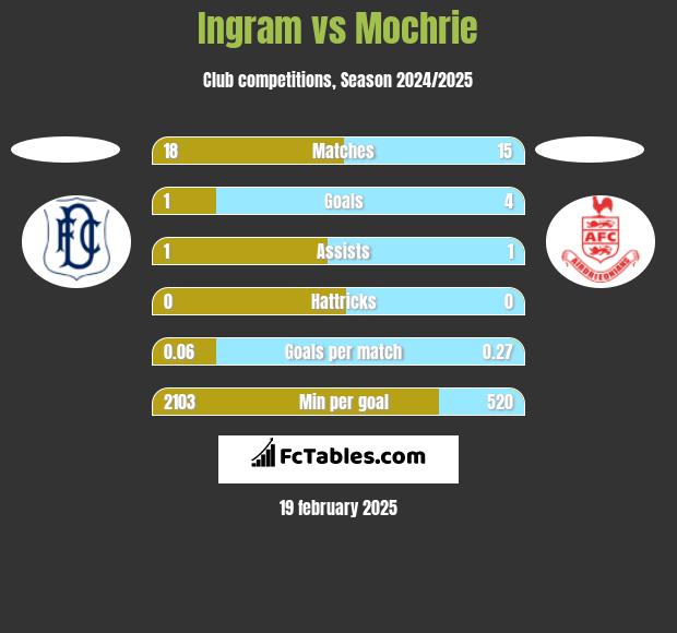 Ingram vs Mochrie h2h player stats