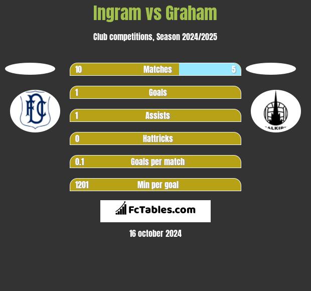 Ingram vs Graham h2h player stats