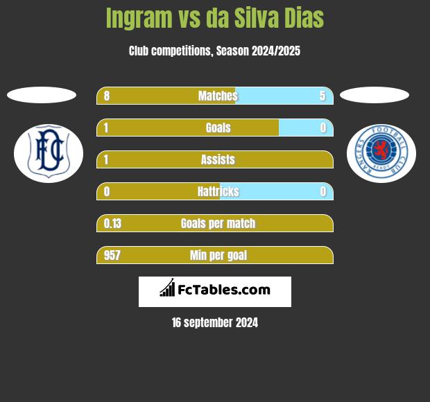 Ingram vs da Silva Dias h2h player stats