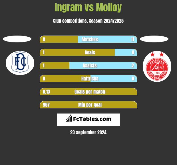 Ingram vs Molloy h2h player stats