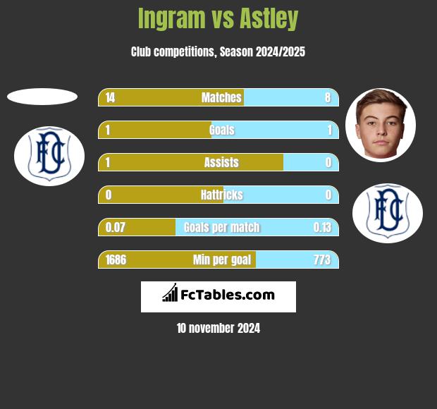 Ingram vs Astley h2h player stats