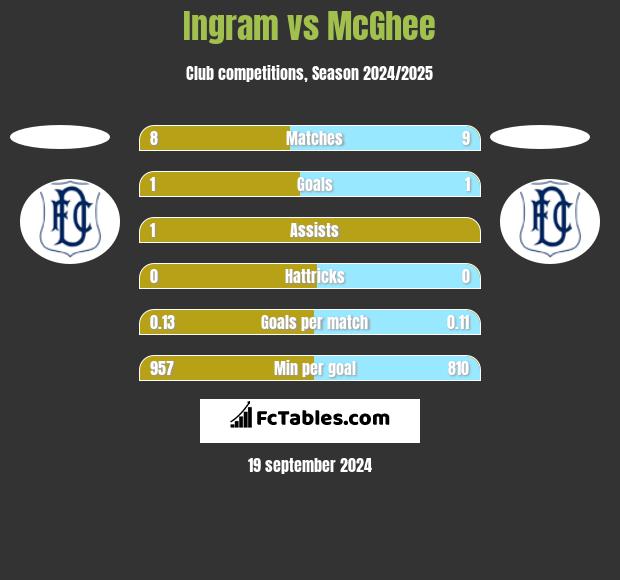 Ingram vs McGhee h2h player stats