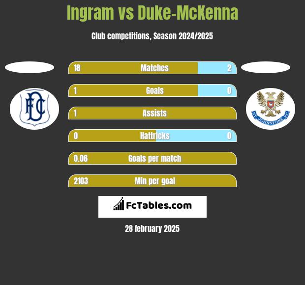 Ingram vs Duke-McKenna h2h player stats