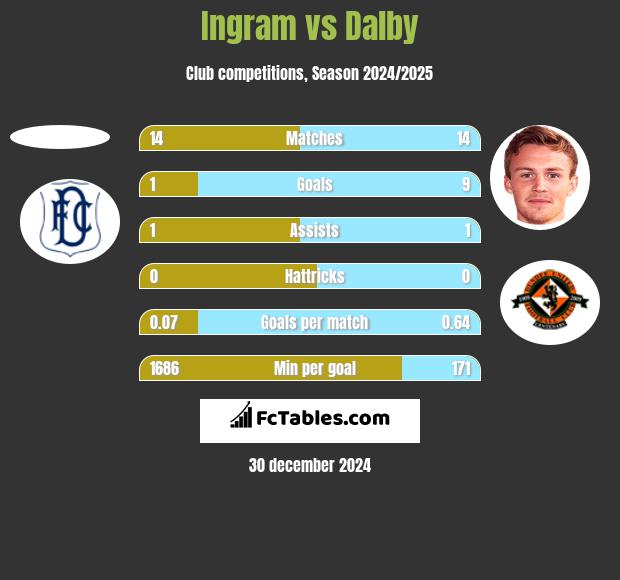 Ingram vs Dalby h2h player stats