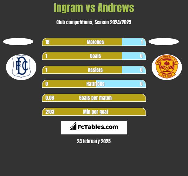 Ingram vs Andrews h2h player stats