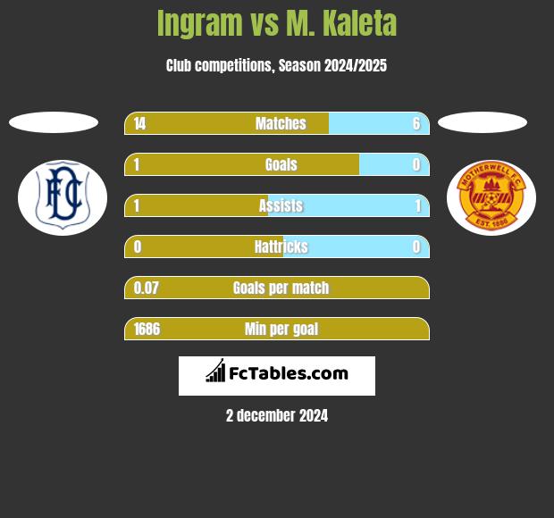 Ingram vs M. Kaleta h2h player stats