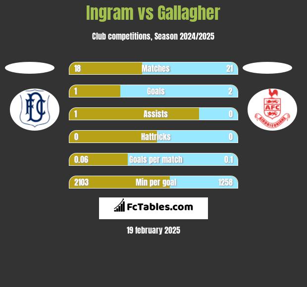 Ingram vs Gallagher h2h player stats