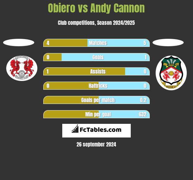 Obiero vs Andy Cannon h2h player stats