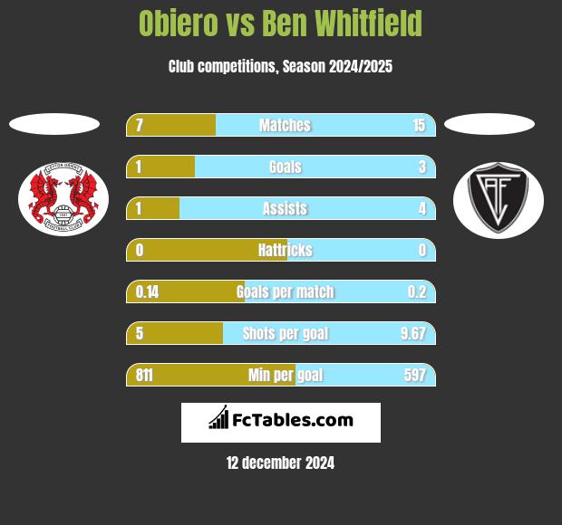 Obiero vs Ben Whitfield h2h player stats