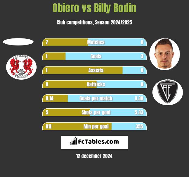 Obiero vs Billy Bodin h2h player stats