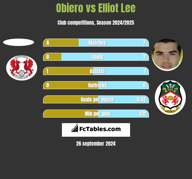 Obiero vs Elliot Lee h2h player stats