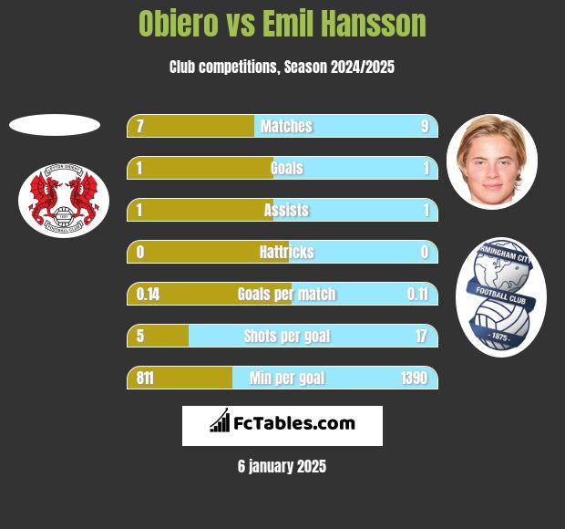 Obiero vs Emil Hansson h2h player stats