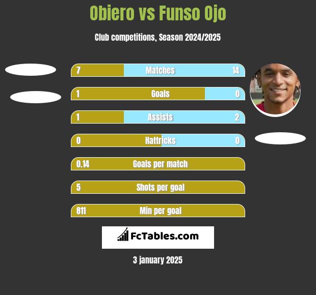 Obiero vs Funso Ojo h2h player stats