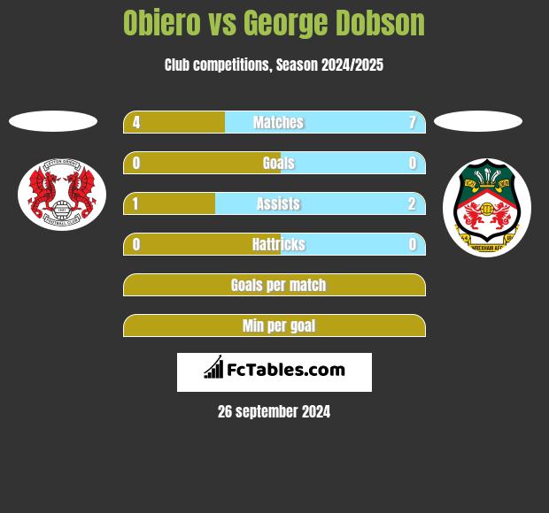 Obiero vs George Dobson h2h player stats