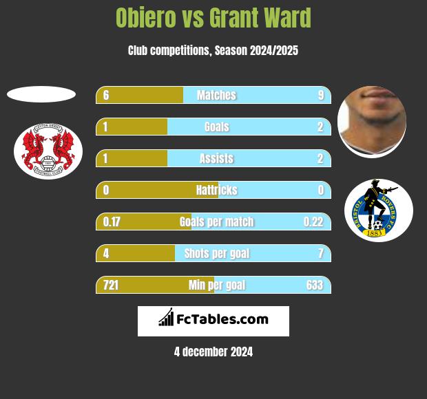 Obiero vs Grant Ward h2h player stats