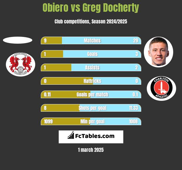 Obiero vs Greg Docherty h2h player stats