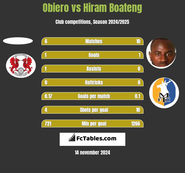 Obiero vs Hiram Boateng h2h player stats