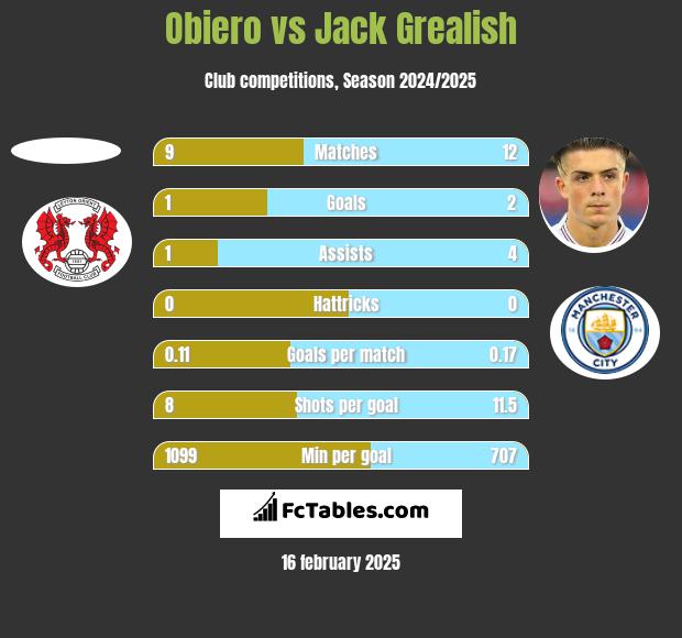 Obiero vs Jack Grealish h2h player stats