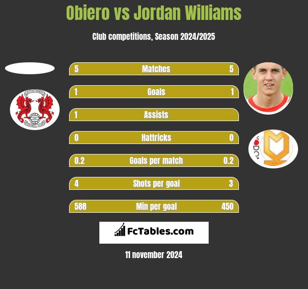 Obiero vs Jordan Williams h2h player stats