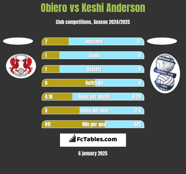 Obiero vs Keshi Anderson h2h player stats