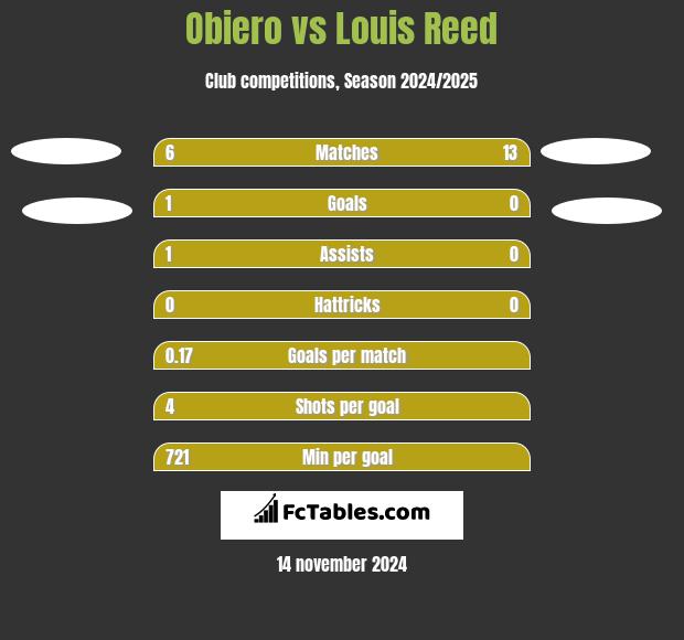 Obiero vs Louis Reed h2h player stats