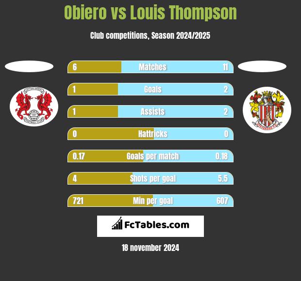 Obiero vs Louis Thompson h2h player stats