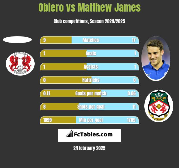 Obiero vs Matthew James h2h player stats