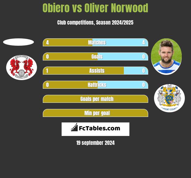 Obiero vs Oliver Norwood h2h player stats