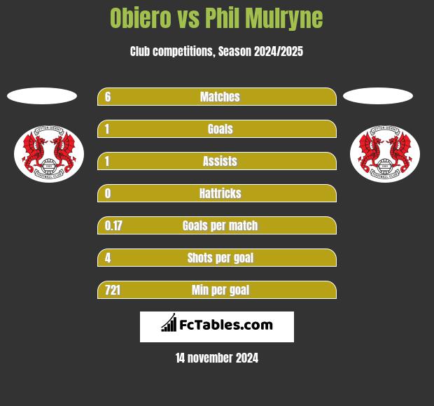 Obiero vs Phil Mulryne h2h player stats