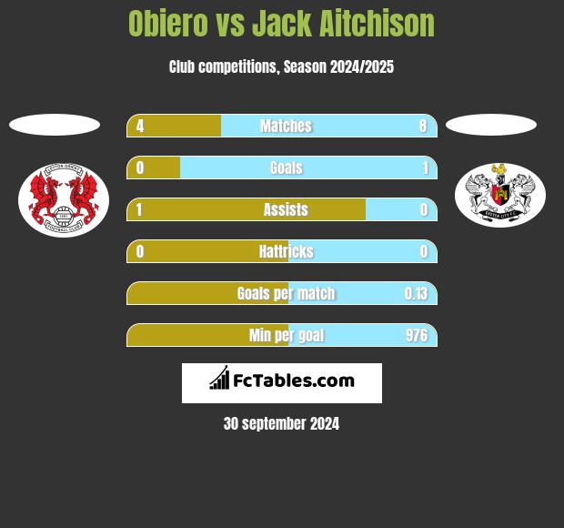 Obiero vs Jack Aitchison h2h player stats