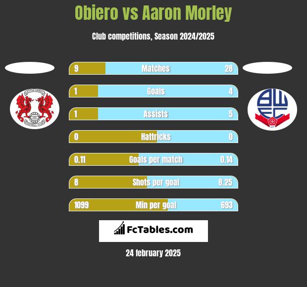 Obiero vs Aaron Morley h2h player stats