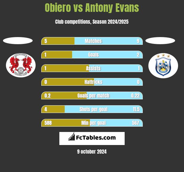 Obiero vs Antony Evans h2h player stats