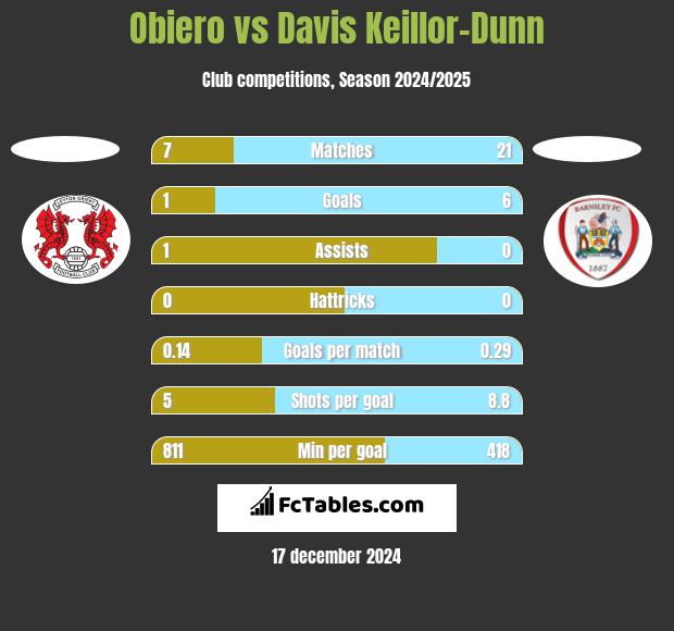 Obiero vs Davis Keillor-Dunn h2h player stats