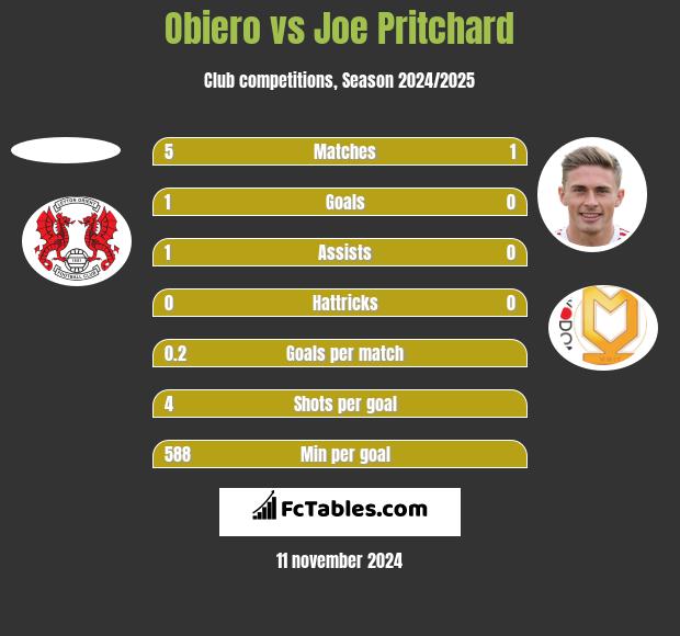 Obiero vs Joe Pritchard h2h player stats