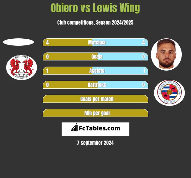 Obiero vs Lewis Wing h2h player stats