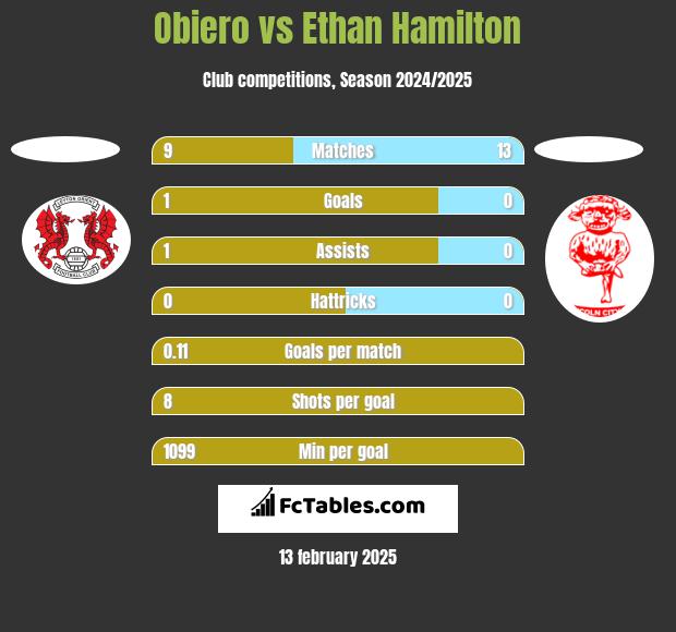 Obiero vs Ethan Hamilton h2h player stats