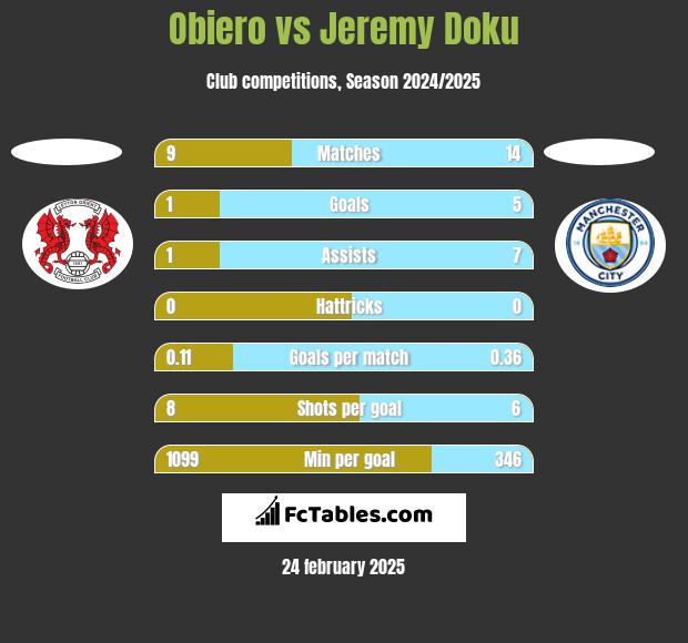 Obiero vs Jeremy Doku h2h player stats